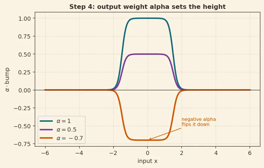 Figure — Universal approximation theorem