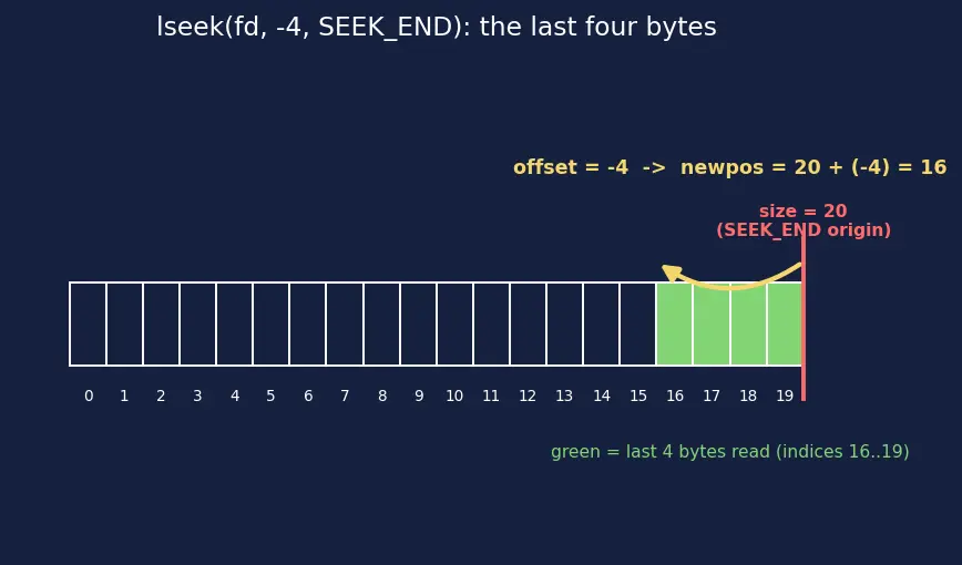 Figure — File operations — open, read, write, seek, close