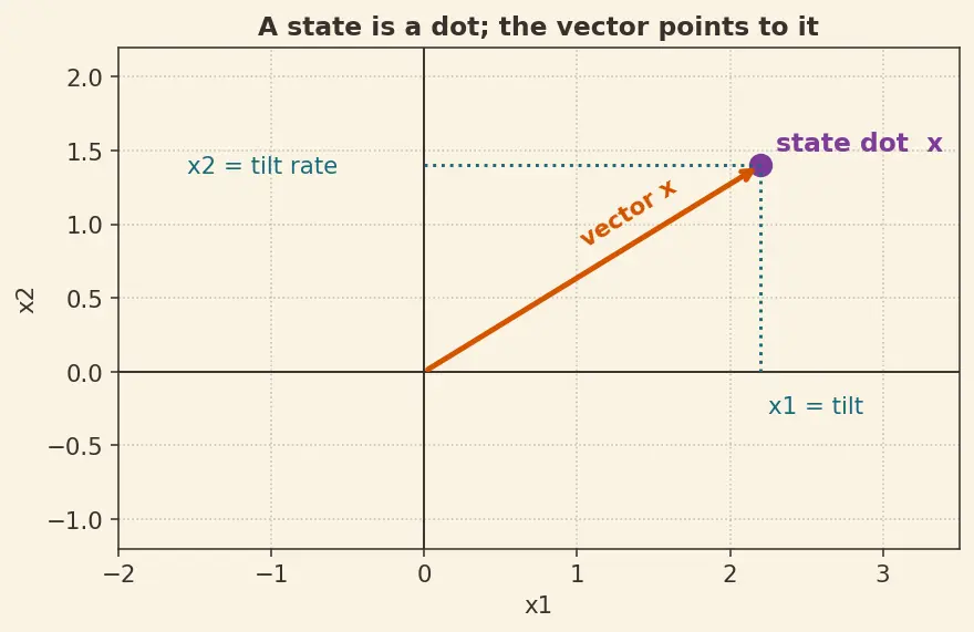 Figure — Eigenvalues of A — system modes, stability
