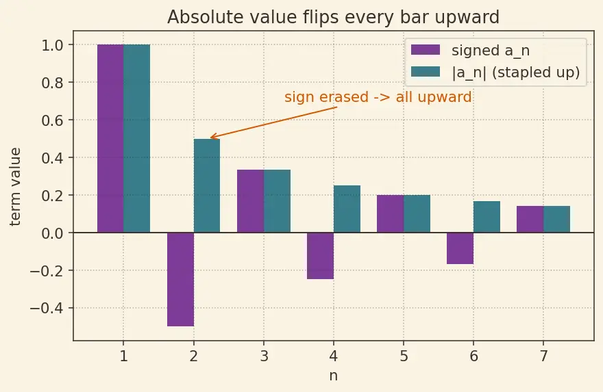 Figure — Absolute vs conditional convergence
