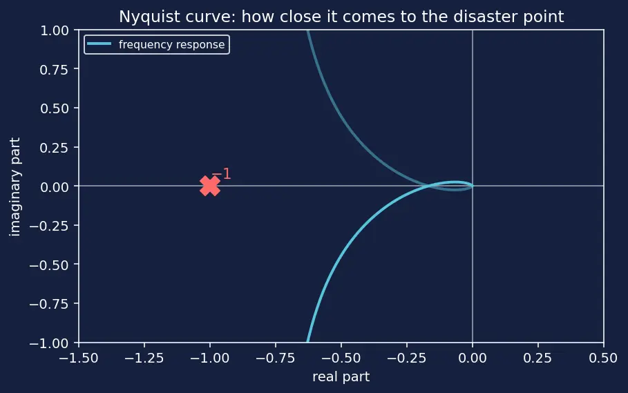 Figure — Gain margin, phase margin — stability margins
