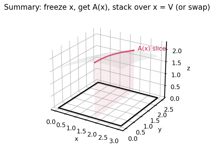 Figure — Double integrals over rectangles — Fubini's theorem