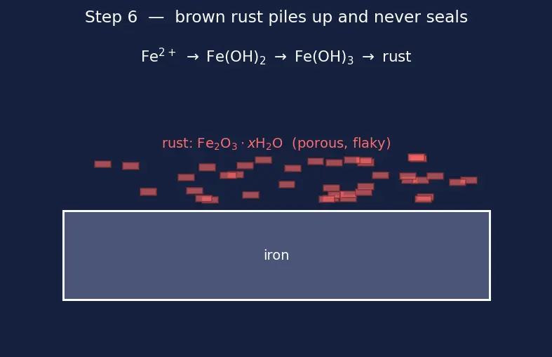 Figure — Corrosion — electrochemical mechanism; cathodic protection, galvanization