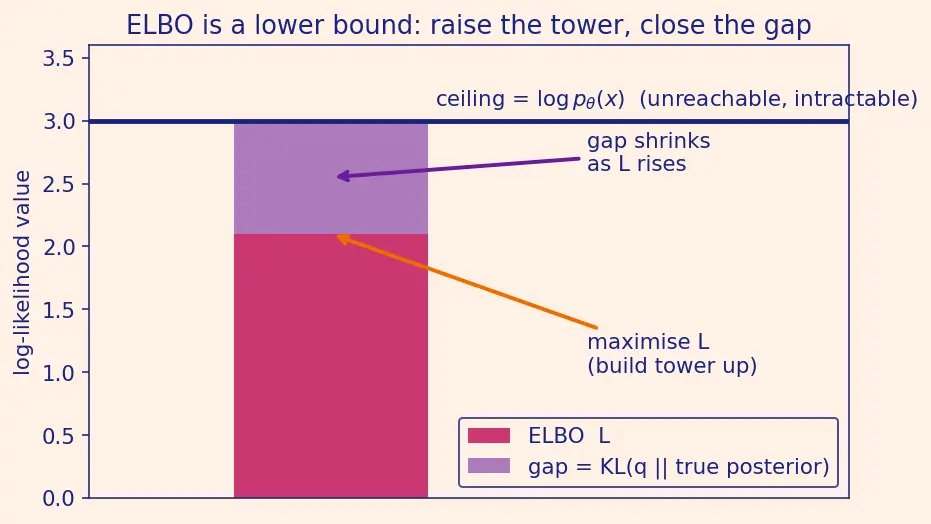 Figure — ELBO objective and KL term
