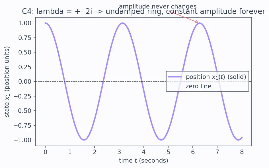 Figure — State-space representation — x' = Ax + Bu, y = Cx + Du