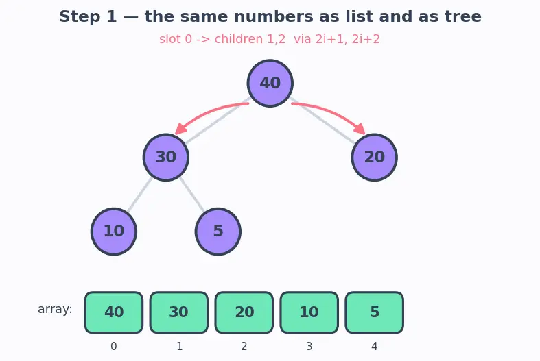 Figure — Heap operations — insert O(log n), extract-max - min O(log n), decrease-key