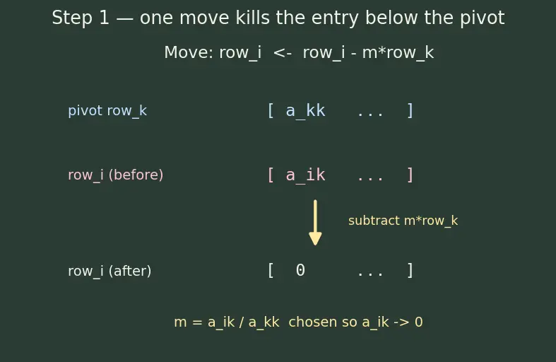 Figure — LU decomposition — algorithm, applications