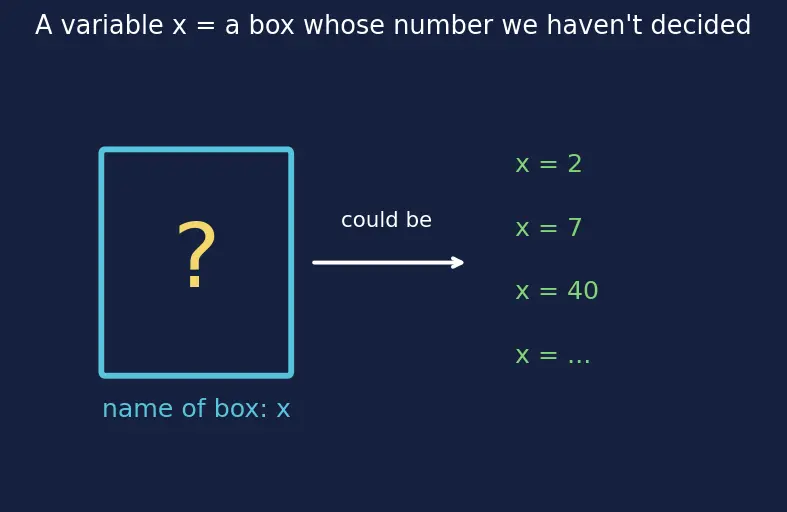 Figure — Variables, constants, coefficients — algebraic expressions