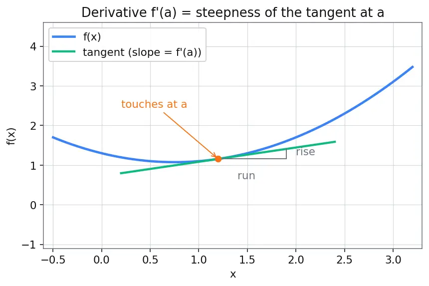 Figure — Taylor's remainder theorem — error estimation