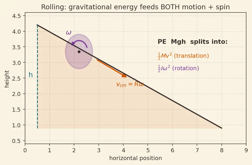 Figure — Rotational kinetic energy = ½Iω²