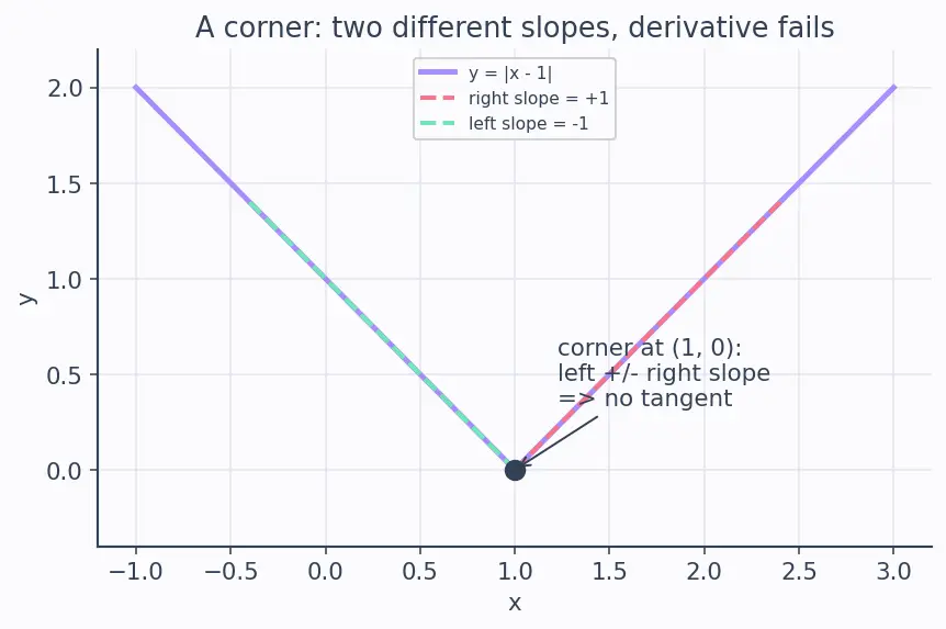 Figure — Interpretation — instantaneous rate of change, slope of tangent
