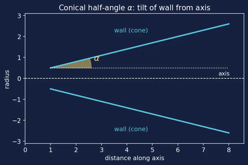 Figure — De Laval nozzle geometry — conical, bell (Rao contour), 80% bell