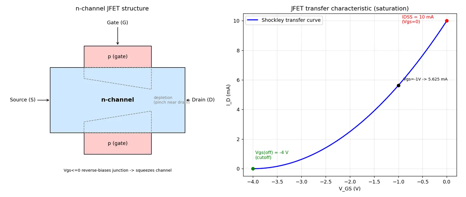 Figure — JFET structure and operation