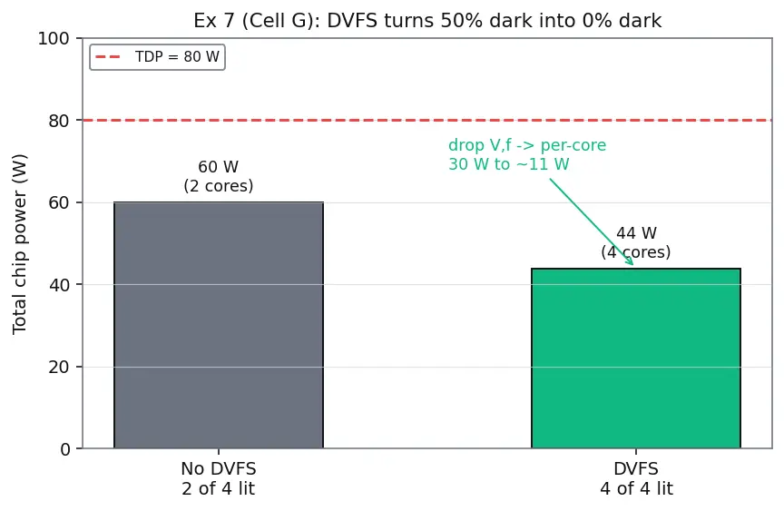 Figure — Dark silicon problem