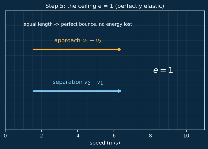 Figure — Coefficient of restitution e = (v₂ − v₁) - (u₁ − u₂)