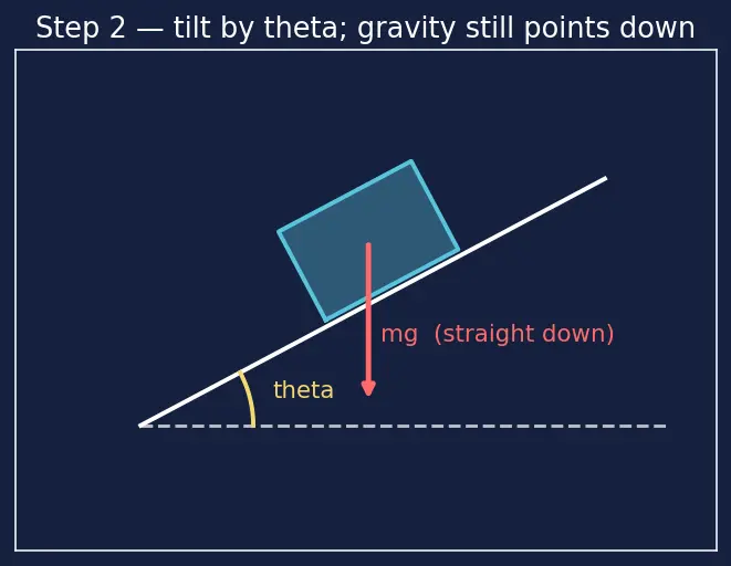 Figure — Coefficients of friction — measurement, material dependence