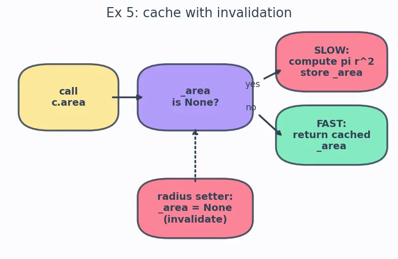 Figure — Properties — `@property`, `@setter`, `@deleter` for controlled access