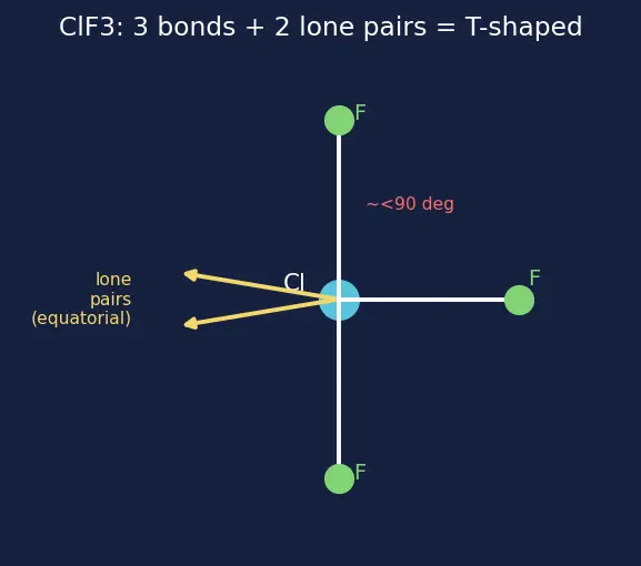 Figure — Group 17 (Halogens) — properties, oxidizing power; HX strengths; interhalogens; pseudohalogens