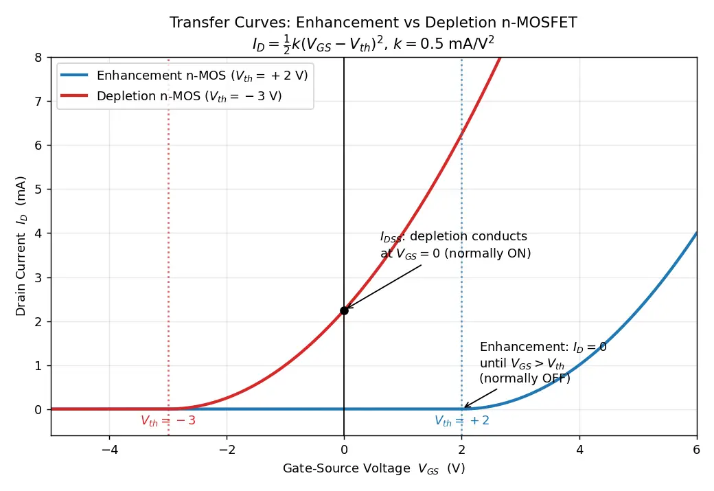 Figure — Enhancement vs depletion mode MOSFETs