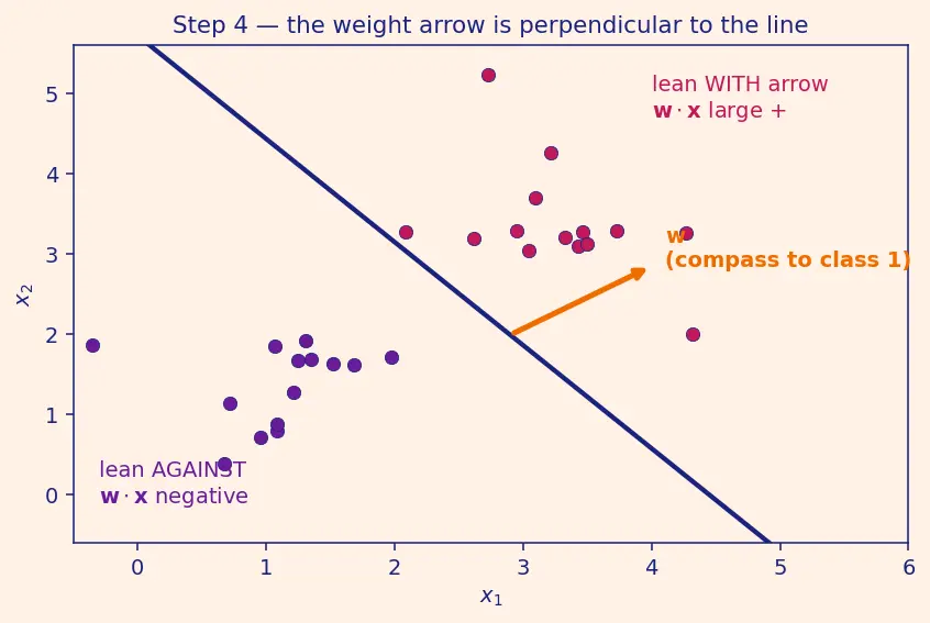 Figure — The perceptron model and history