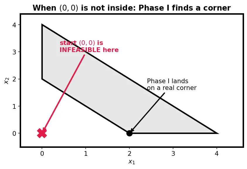Figure — Linear programming — simplex method (intro)