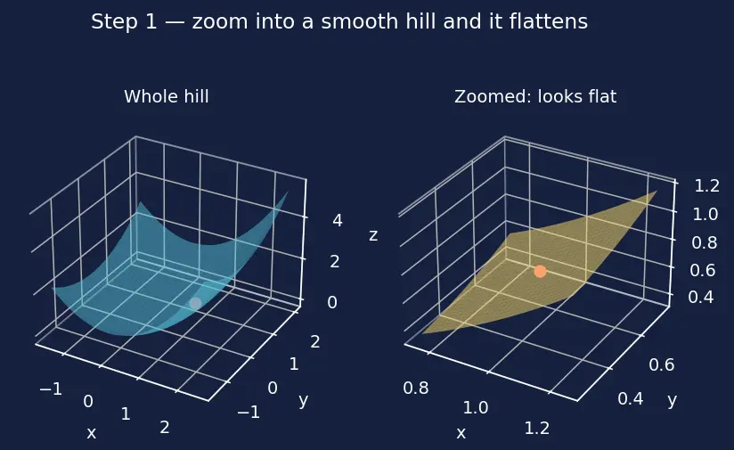 Figure — Tangent planes and linear approximations to surfaces