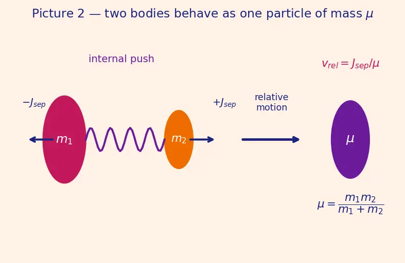 Figure — Staging events — separation dynamics, thrust tail-off