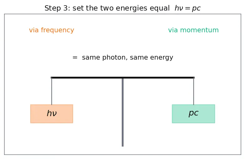 Figure — Dual nature of matter — de Broglie λ = h - p