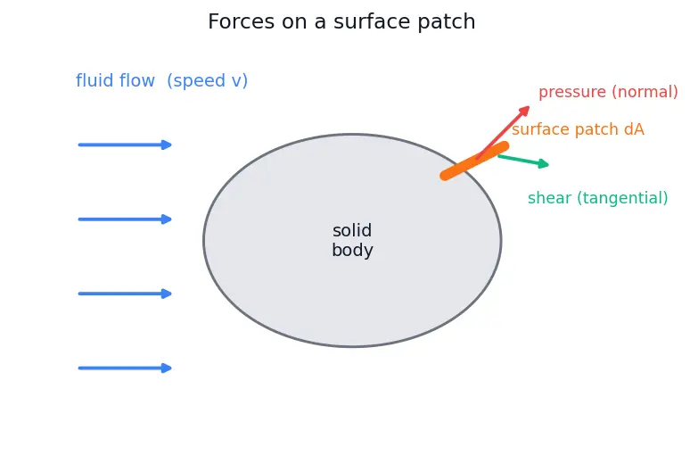 Figure — Drag — pressure (form) drag, skin friction drag