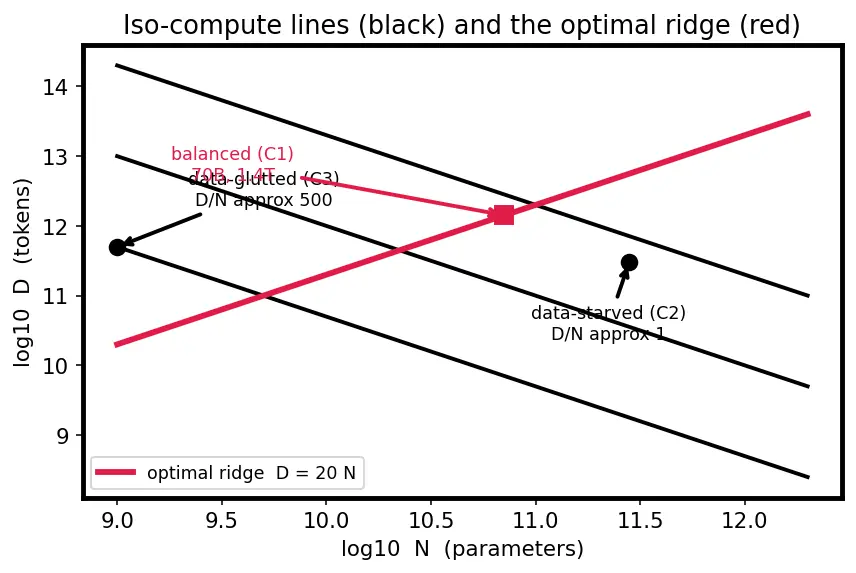 Figure — Neural scaling laws (Chinchilla, compute-optimal)