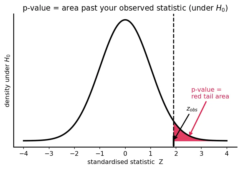 Figure — Hypothesis testing and p-values