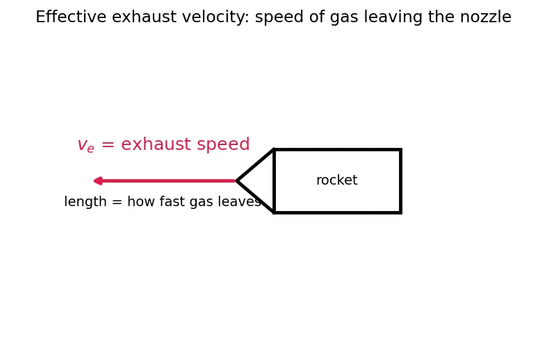 Figure — Specific impulse Isp = v_e - g₀ — definition, physical meaning, units