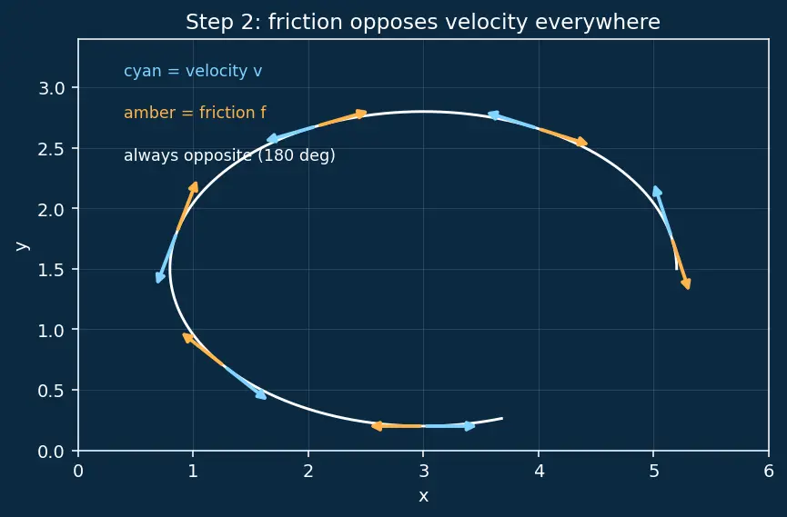 Figure — Non-conservative forces — friction, air drag