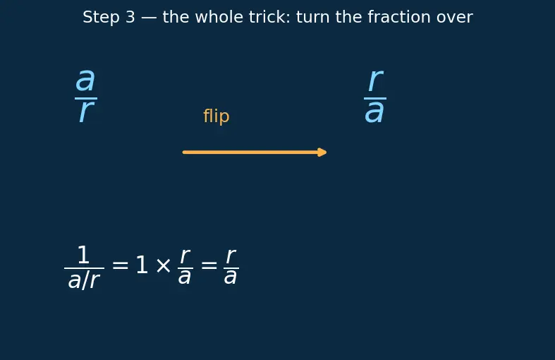 Figure — Reciprocal identities — cosec, sec, cot in terms of sin, cos, tan