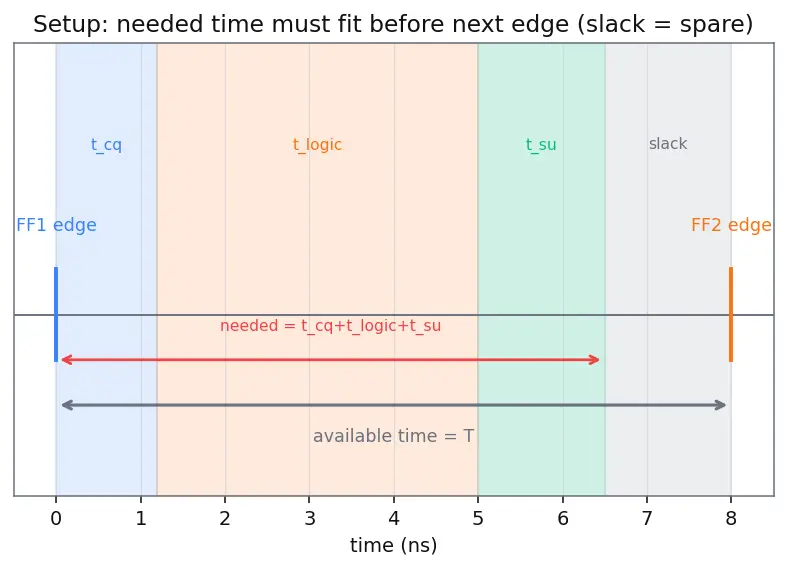 Figure — Clock skew and jitter
