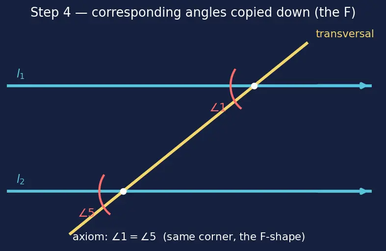 Figure — Parallel and perpendicular lines — properties, transversal, alternate - co-interior angles