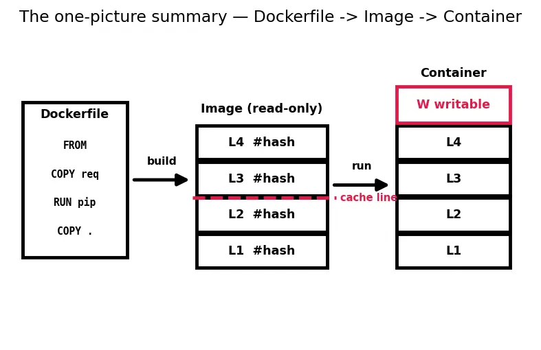 Figure — Docker — images, containers, Dockerfile, docker-compose