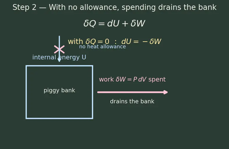 Figure — Adiabatic relations — PV^γ = const, TV^(γ−1) = const (derivation)