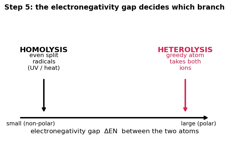 Figure — Reaction mechanisms — curved-arrow notation, bond formation - breaking (heterolysis vs homolysis)