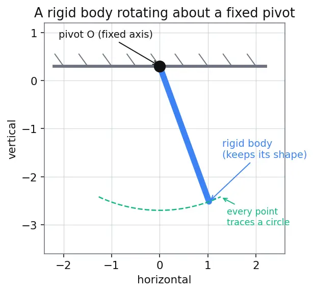 Figure — Physical pendulum — compound pendulum
