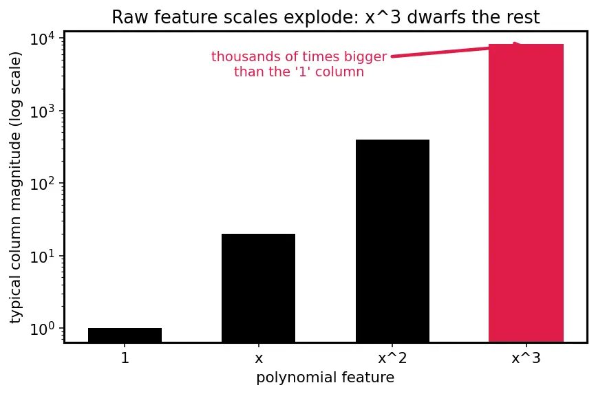 Figure — Polynomial regression