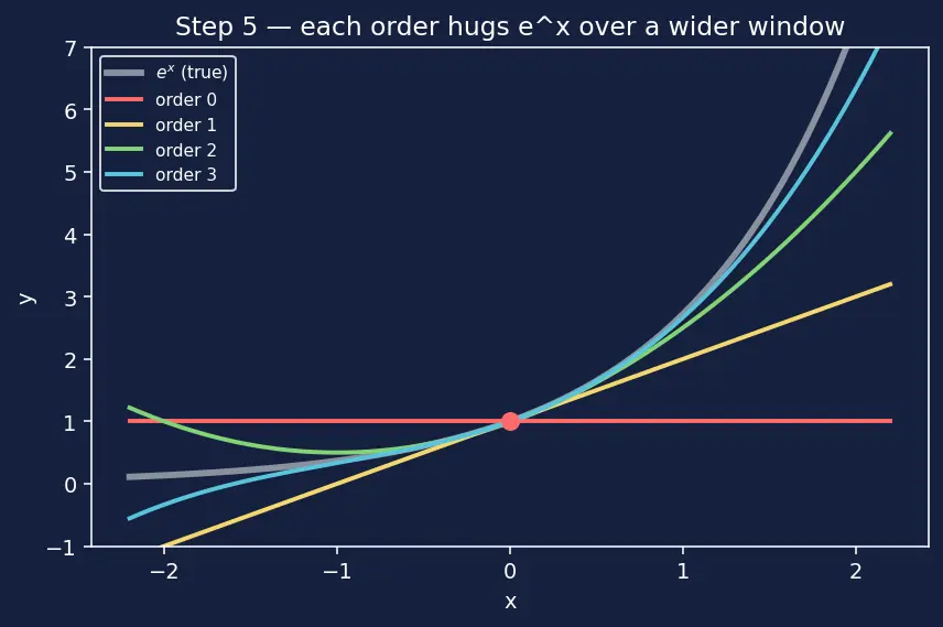 Figure — Taylor series approximation