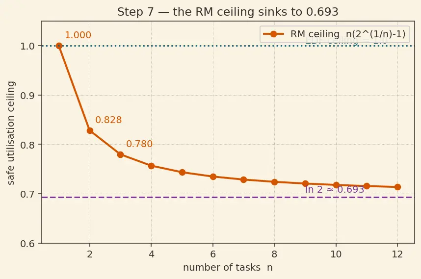 Figure — Real-time constraints — hard and soft deadlines