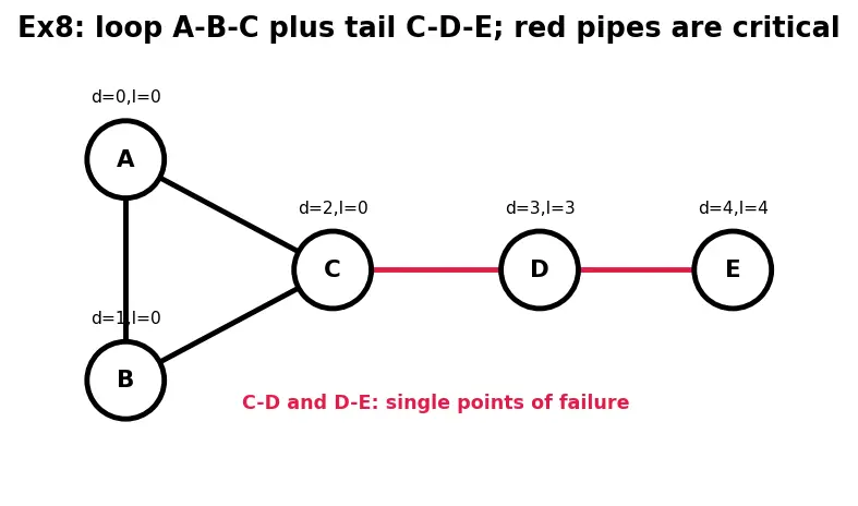 Figure — Articulation points and bridges — Tarjan's low-link values
