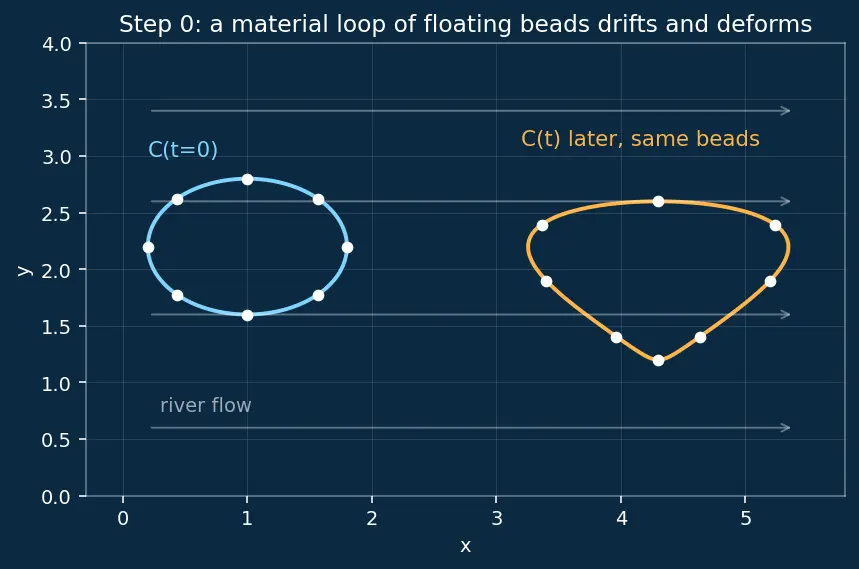 Figure — Kelvin's circulation theorem