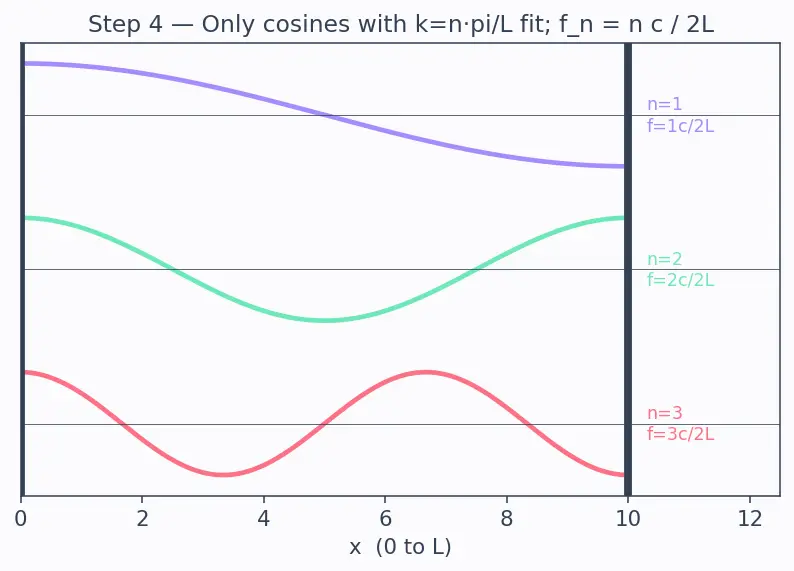 Figure — Acoustic modes in combustion chamber — cause of instability