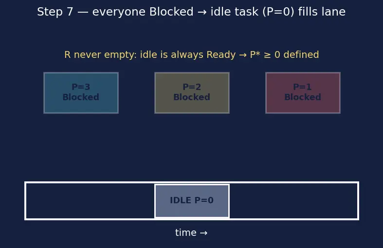 Figure — FreeRTOS — task creation, priorities, xTaskCreate