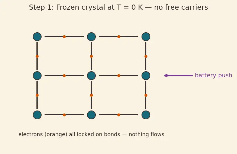 Figure — Intrinsic vs extrinsic semiconductors