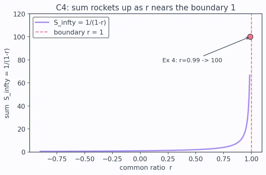 Figure — Sum of infinite GP — when it converges, proof