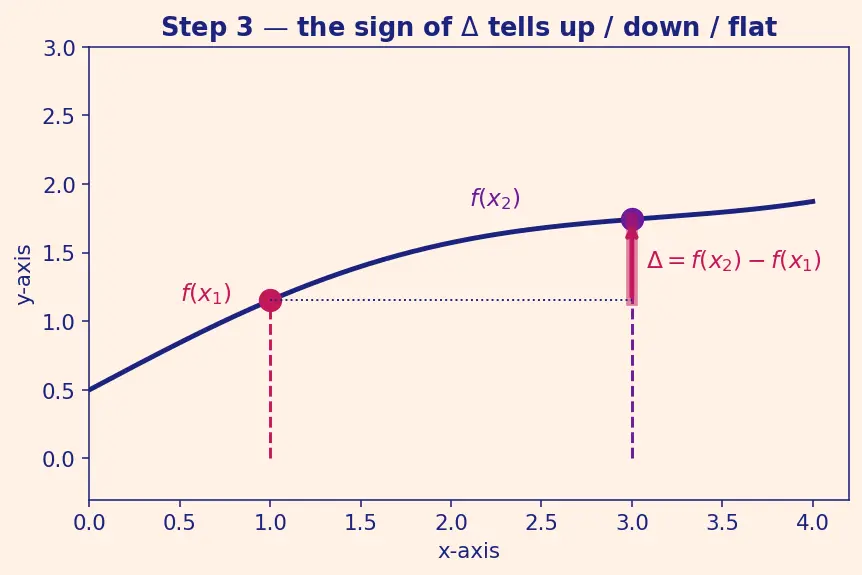 Figure — Increasing and decreasing functions — intuitive definition
